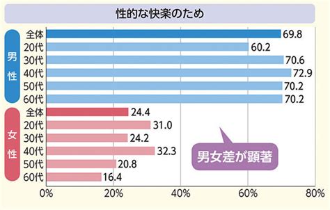 エッチ目的|【セックスの目的】男性は圧倒的に「性的快楽」一方。